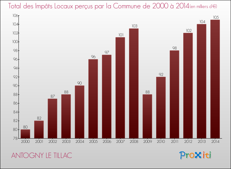 Evolution des Impôts Locaux pour la commune de ANTOGNY LE TILLAC de 2000 à 2014 Evolution des Impôts Locaux pour ANTOGNY LE TILLAC de 2000 à 2014